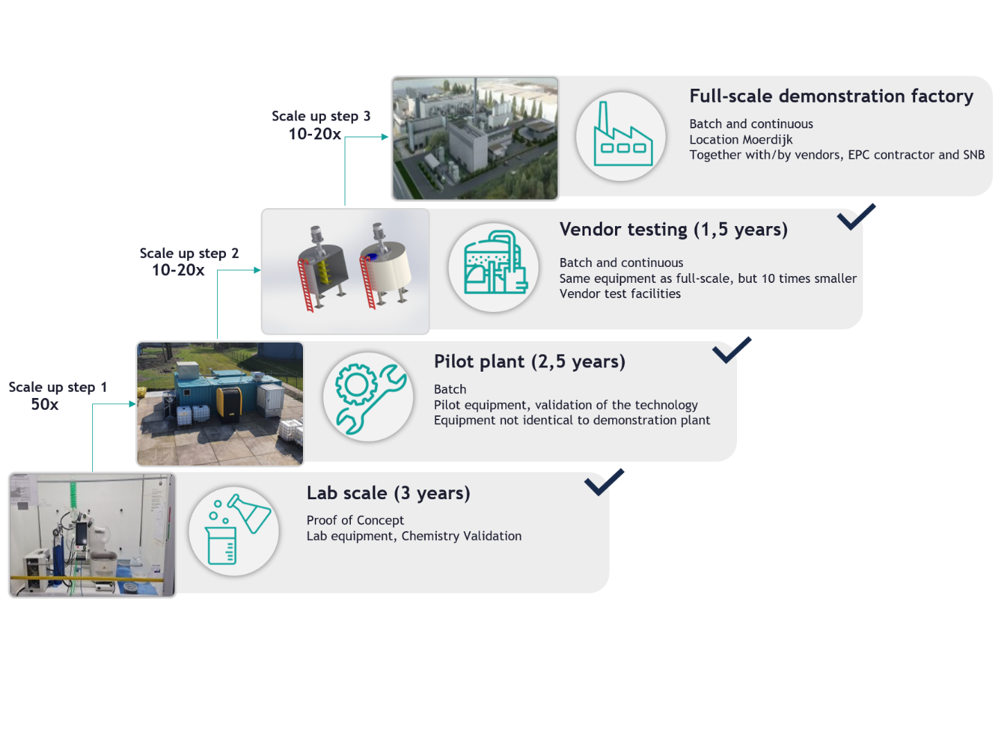 Scale-up timeline from lab scale to pilot plant to vendor testing to the full-scale demonstration factory.